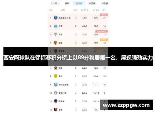 西安网球队在锦标赛积分榜上以89分稳居第一名，展现强劲实力